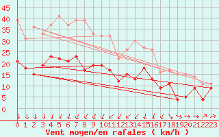 Courbe de la force du vent pour Orly (91)