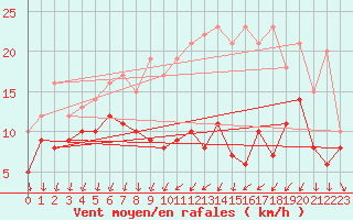 Courbe de la force du vent pour Strasbourg (67)