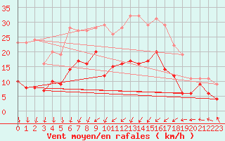 Courbe de la force du vent pour Lichtentanne