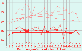 Courbe de la force du vent pour Alenon (61)