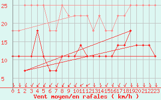 Courbe de la force du vent pour Munte (Be)