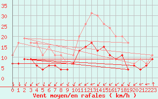 Courbe de la force du vent pour Troyes (10)