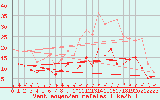 Courbe de la force du vent pour Nancy - Ochey (54)