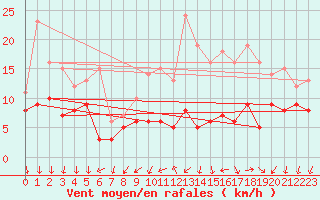 Courbe de la force du vent pour Savigny sur Clairis (89)