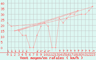 Courbe de la force du vent pour Mecheria
