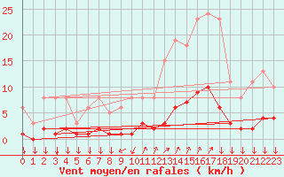 Courbe de la force du vent pour Eygliers (05)