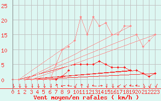 Courbe de la force du vent pour Dounoux (88)