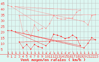 Courbe de la force du vent pour Roujan (34)