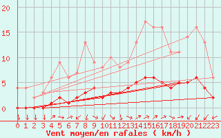 Courbe de la force du vent pour Kernascleden (56)