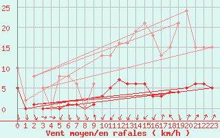Courbe de la force du vent pour Brion (38)