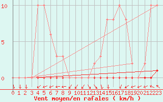Courbe de la force du vent pour Nris-les-Bains (03)