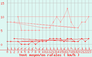 Courbe de la force du vent pour Triel-sur-Seine (78)