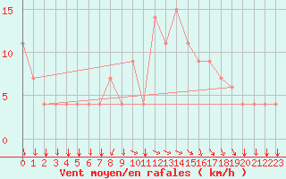 Courbe de la force du vent pour Ovar / Maceda