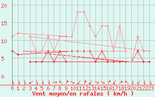 Courbe de la force du vent pour Regensburg