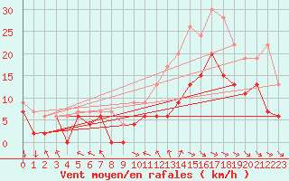 Courbe de la force du vent pour Abbeville (80)