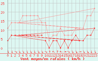 Courbe de la force du vent pour Hoydalsmo Ii