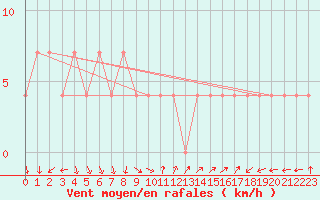 Courbe de la force du vent pour Neum