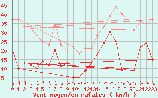 Courbe de la force du vent pour Camaret (29)