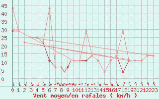 Courbe de la force du vent pour Mehamn