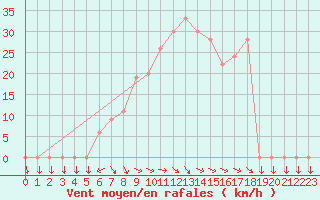 Courbe de la force du vent pour Civitavecchia
