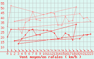 Courbe de la force du vent pour Paray-le-Monial - St-Yan (71)