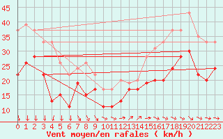 Courbe de la force du vent pour Pointe du Raz (29)