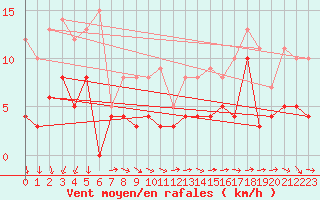 Courbe de la force du vent pour Angers-Marc (49)