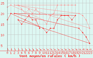 Courbe de la force du vent pour Brignogan (29)