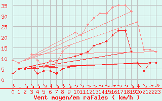 Courbe de la force du vent pour Le Perrier (85)