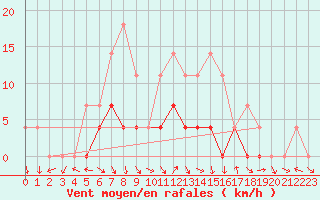 Courbe de la force du vent pour Patirlagele