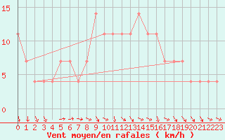 Courbe de la force du vent pour Meppen