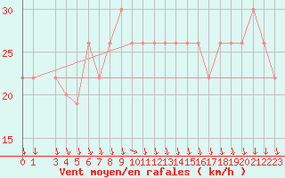 Courbe de la force du vent pour Aqaba Airport