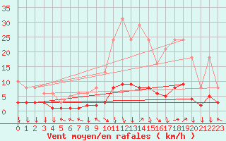 Courbe de la force du vent pour Eygliers (05)