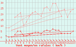 Courbe de la force du vent pour Saint-Cyprien (66)