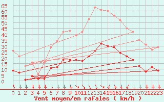Courbe de la force du vent pour Roujan (34)