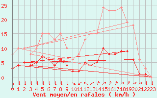 Courbe de la force du vent pour Roujan (34)