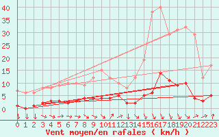 Courbe de la force du vent pour Saint-Cyprien (66)