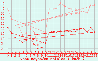 Courbe de la force du vent pour Narbonne-Ouest (11)