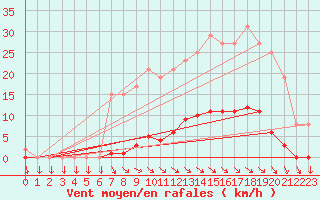 Courbe de la force du vent pour Muirancourt (60)