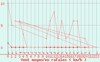 Courbe de la force du vent pour Mazres Le Massuet (09)