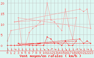 Courbe de la force du vent pour Saint-Cyprien (66)