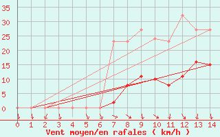 Courbe de la force du vent pour Combs-la-Ville (77)