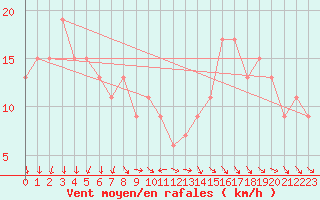 Courbe de la force du vent pour Monte S. Angelo