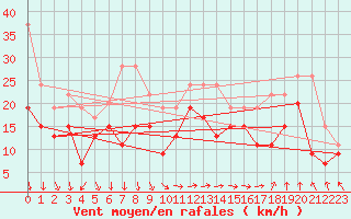 Courbe de la force du vent pour Marignane (13)