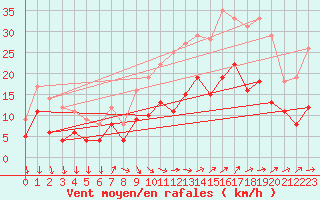 Courbe de la force du vent pour Savigny sur Clairis (89)