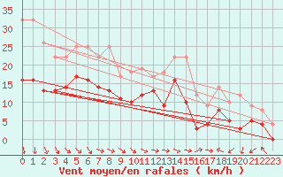 Courbe de la force du vent pour Saint-Brieuc (22)