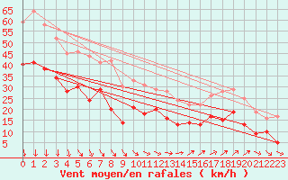 Courbe de la force du vent pour Calais / Marck (62)