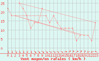 Courbe de la force du vent pour Nyhamn