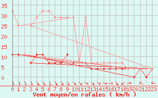 Courbe de la force du vent pour Nowy Sacz