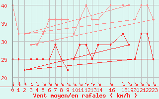 Courbe de la force du vent pour Hallands Vadero